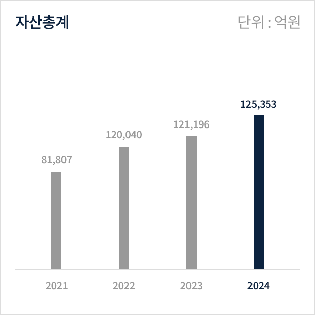 자산총계 그래프 이미지