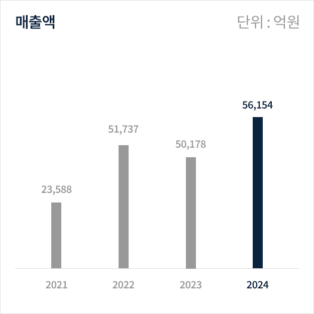 매출액 그래프 이미지