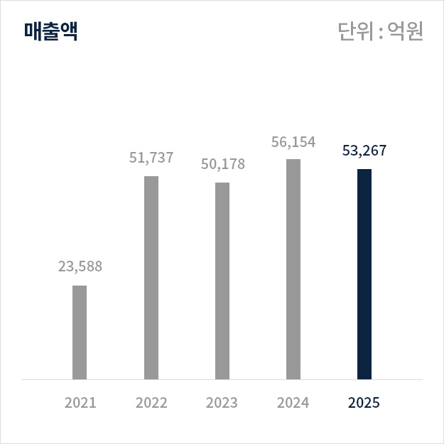 매출액 그래프 이미지