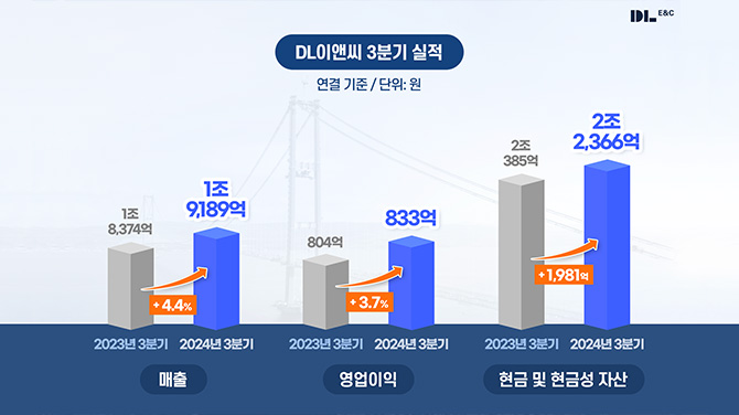 DL이앤씨 24년 3분기 실적현황